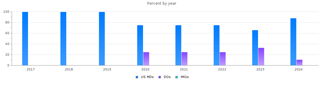 Percent of PGY-1 Orthopaedic surgery MDs, DOs and IMGs in Oklahoma by year