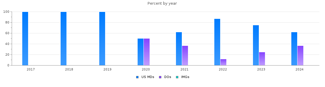 Percent of PGY-1 Orthopaedic surgery MDs, DOs and IMGs in Oregon by year
