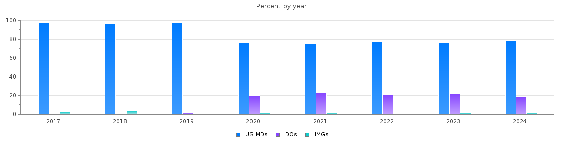 Percent of PGY-1 Orthopaedic surgery MDs, DOs and IMGs in Pennsylvania by year