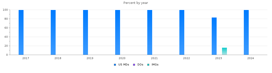 Percent of PGY-1 Orthopaedic surgery MDs, DOs and IMGs in Rhode Island by year