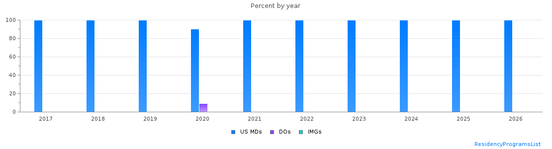 Percent of PGY-1 Orthopaedic surgery MDs, DOs and IMGs in South Carolina by year