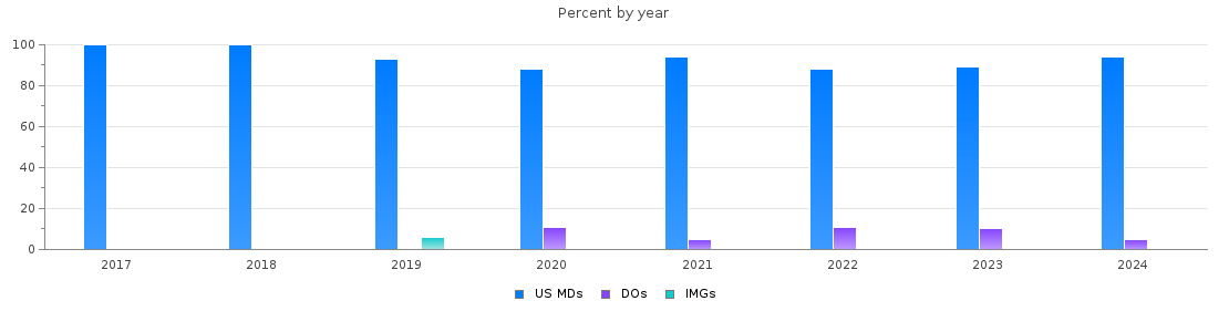 Percent of PGY-1 Orthopaedic surgery MDs, DOs and IMGs in Tennessee by year