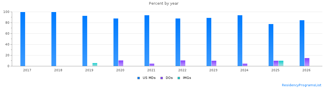 Percent of PGY-1 Orthopaedic surgery MDs, DOs and IMGs in Tennessee by year