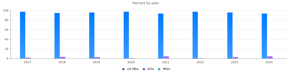 Percent of PGY-1 Orthopaedic surgery MDs, DOs and IMGs in Texas by year