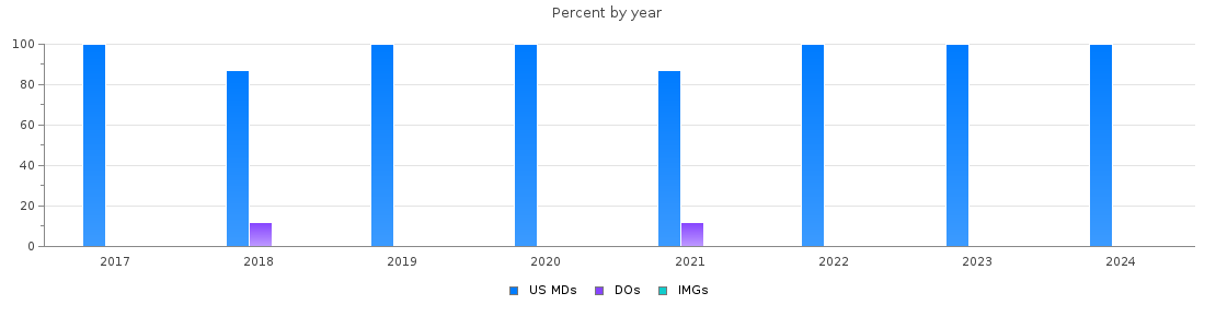 Percent of PGY-1 Orthopaedic surgery MDs, DOs and IMGs in Washington by year