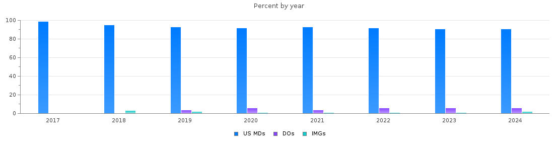 Percent of PGY-1 Otolaryngology - Head and Neck Surgery MDs, DOs and IMGs by year