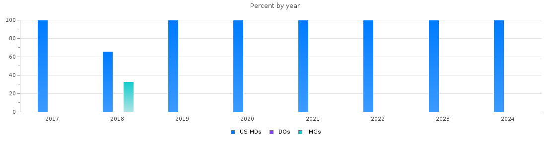 Percent of PGY-1 Otolaryngology - Head and Neck Surgery MDs, DOs and IMGs in Arizona by year