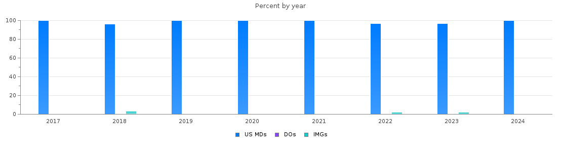 Percent of PGY-1 Otolaryngology - Head and Neck Surgery MDs, DOs and IMGs in California by year