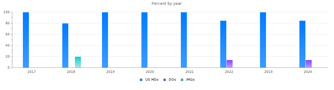 Percent of PGY-1 Otolaryngology - Head and Neck Surgery MDs, DOs and IMGs in Connecticut by year