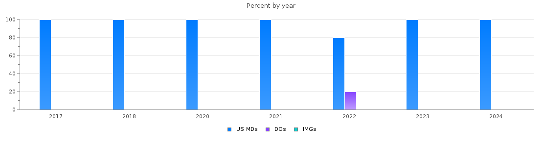 Percent of PGY-1 Otolaryngology - Head and Neck Surgery MDs, DOs and IMGs in District of Columbia by year