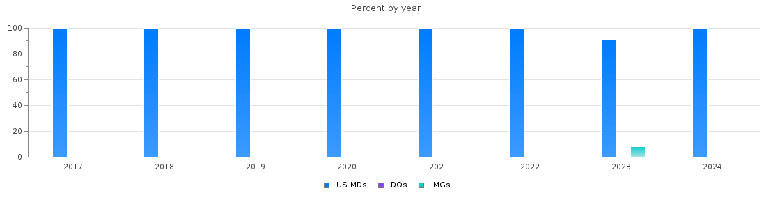 Percent of PGY-1 Otolaryngology - Head and Neck Surgery MDs, DOs and IMGs in Florida by year