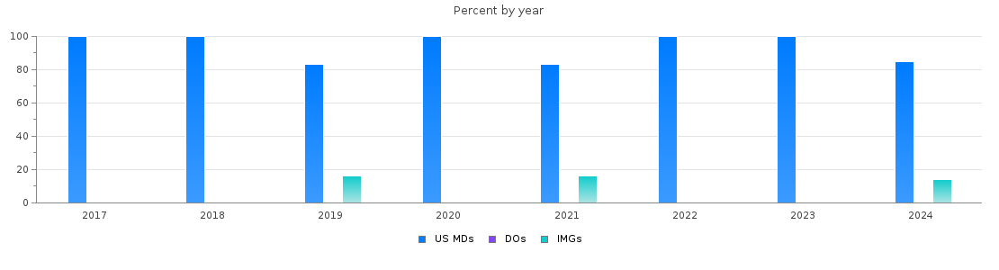 Percent of PGY-1 Otolaryngology - Head and Neck Surgery MDs, DOs and IMGs in Georgia by year