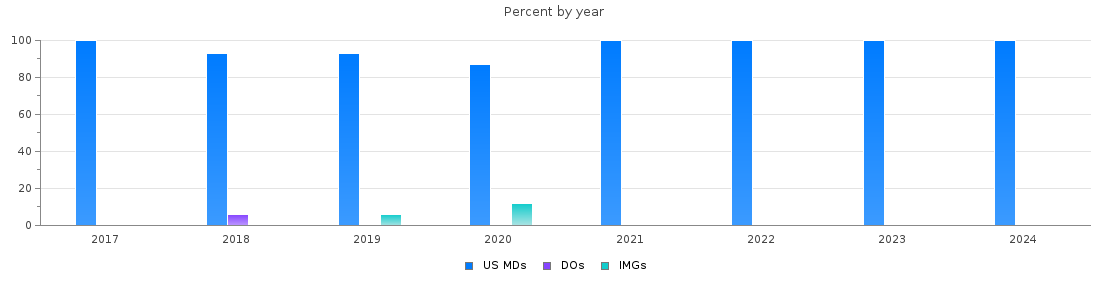 Percent of PGY-1 Otolaryngology - Head and Neck Surgery MDs, DOs and IMGs in Illinois by year