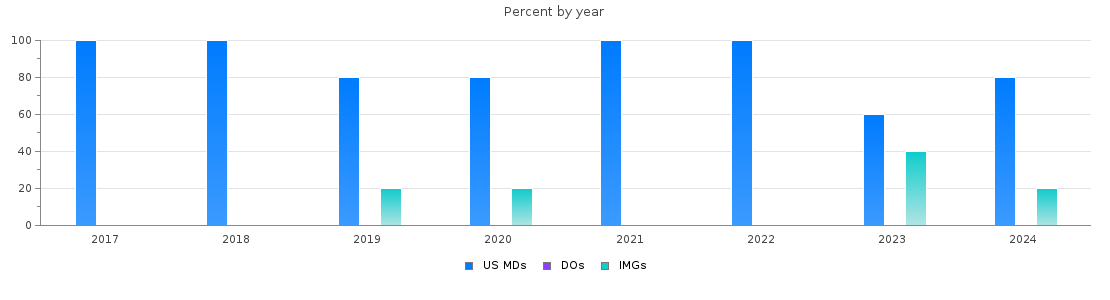 Percent of PGY-1 Otolaryngology - Head and Neck Surgery MDs, DOs and IMGs in Iowa by year
