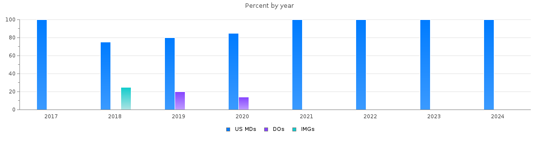 Percent of PGY-1 Otolaryngology - Head and Neck Surgery MDs, DOs and IMGs in Kentucky by year