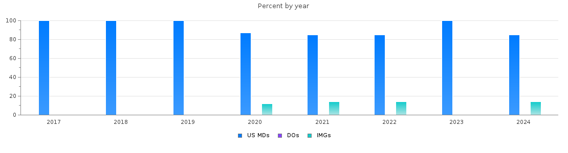 Percent of PGY-1 Otolaryngology - Head and Neck Surgery MDs, DOs and IMGs in Maryland by year