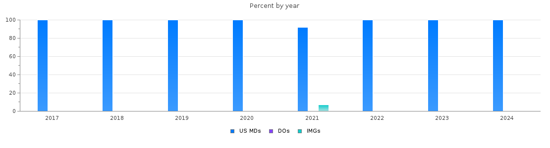 Percent of PGY-1 Otolaryngology - Head and Neck Surgery MDs, DOs and IMGs in Massachusetts by year