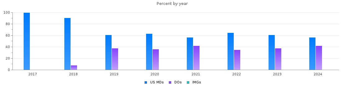 Percent of PGY-1 Otolaryngology - Head and Neck Surgery MDs, DOs and IMGs in Michigan by year