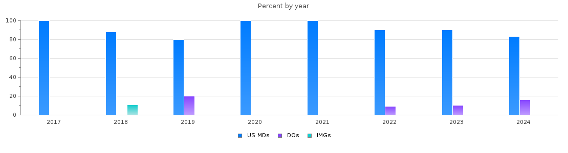 Percent of PGY-1 Otolaryngology - Head and Neck Surgery MDs, DOs and IMGs in Missouri by year