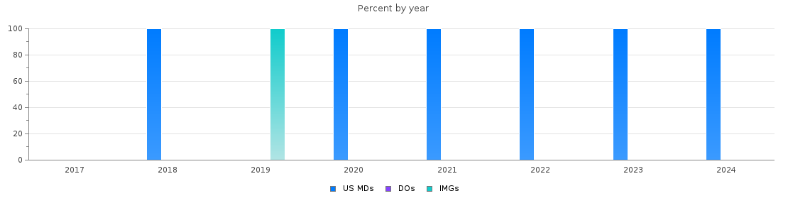 Percent of PGY-1 Otolaryngology - Head and Neck Surgery MDs, DOs and IMGs in New Hampshire by year