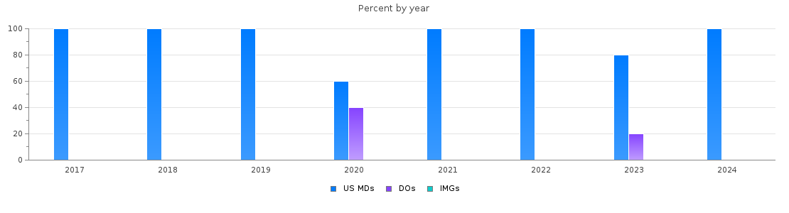 Percent of PGY-1 Otolaryngology - Head and Neck Surgery MDs, DOs and IMGs in New Jersey by year