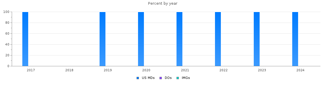 Percent of PGY-1 Otolaryngology - Head and Neck Surgery MDs, DOs and IMGs in New Mexico by year