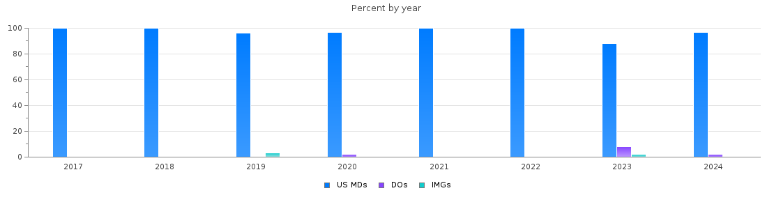 Percent of PGY-1 Otolaryngology - Head and Neck Surgery MDs, DOs and IMGs in New York by year