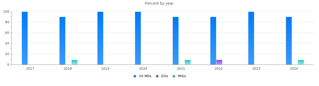 Percent of PGY-1 Otolaryngology - Head and Neck Surgery MDs, DOs and IMGs in North Carolina by year