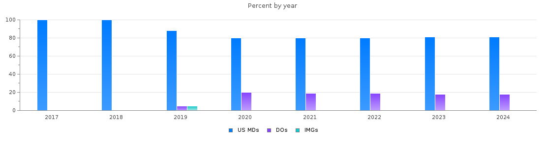 Percent of PGY-1 Otolaryngology - Head and Neck Surgery MDs, DOs and IMGs in Ohio by year