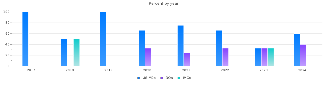 Percent of PGY-1 Otolaryngology - Head and Neck Surgery MDs, DOs and IMGs in Oklahoma by year