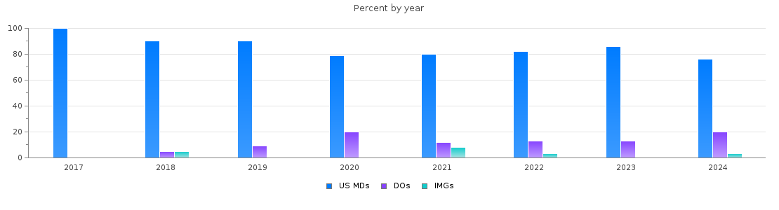 Percent of PGY-1 Otolaryngology - Head and Neck Surgery MDs, DOs and IMGs in Pennsylvania by year