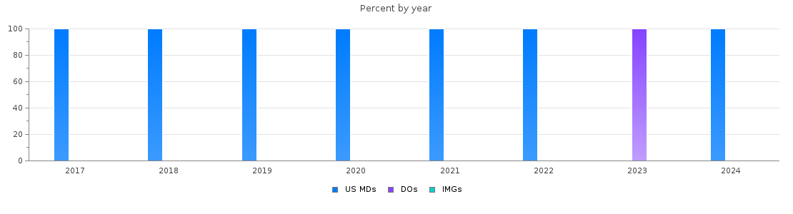 Percent of PGY-1 Otolaryngology - Head and Neck Surgery MDs, DOs and IMGs in Vermont by year