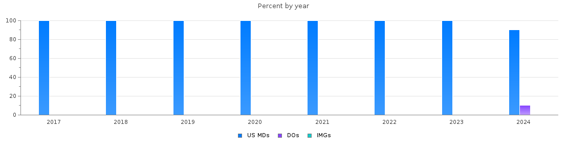 Percent of PGY-1 Otolaryngology - Head and Neck Surgery MDs, DOs and IMGs in Virginia by year