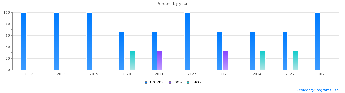 Percent of PGY-1 Otolaryngology - Head and Neck surgery MDs, DOs and IMGs in West Virginia by year