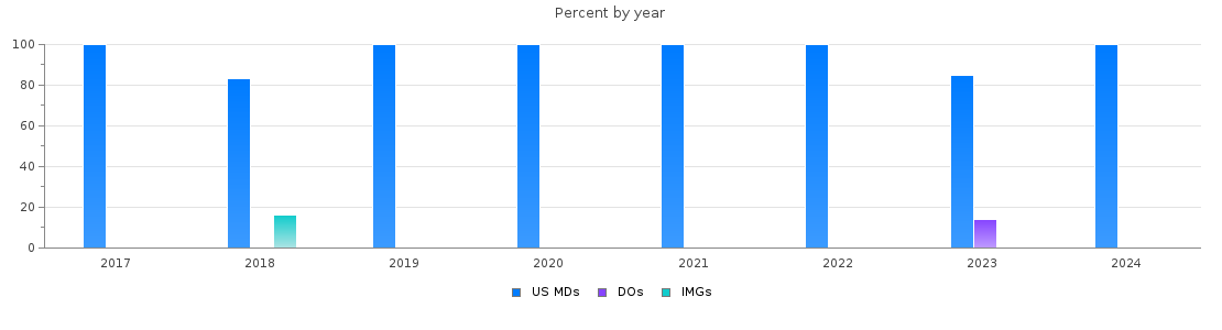Percent of PGY-1 Otolaryngology - Head and Neck Surgery MDs, DOs and IMGs in Wisconsin by year
