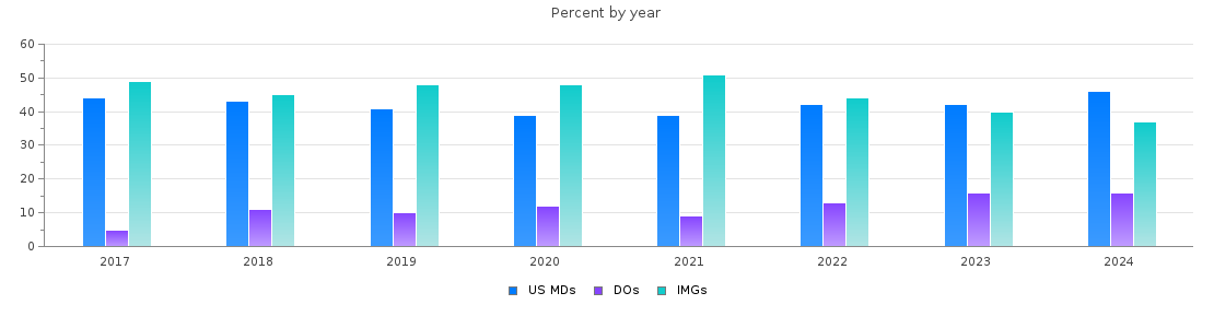 Percent of PGY-1 Pathology-anatomic and clinical MDs, DOs and IMGs by year