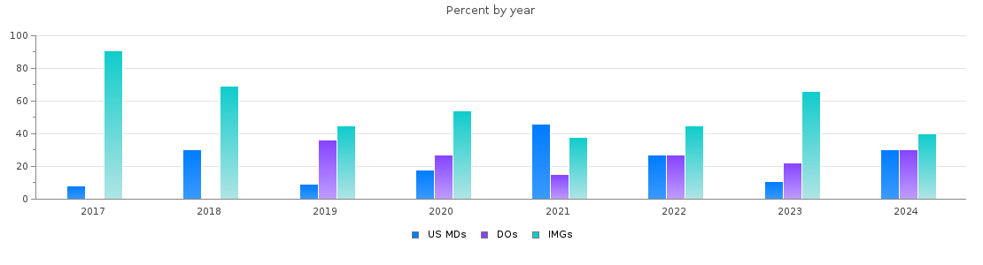 Percent of PGY-1 Pathology-anatomic and clinical MDs, DOs and IMGs in Alabama by year