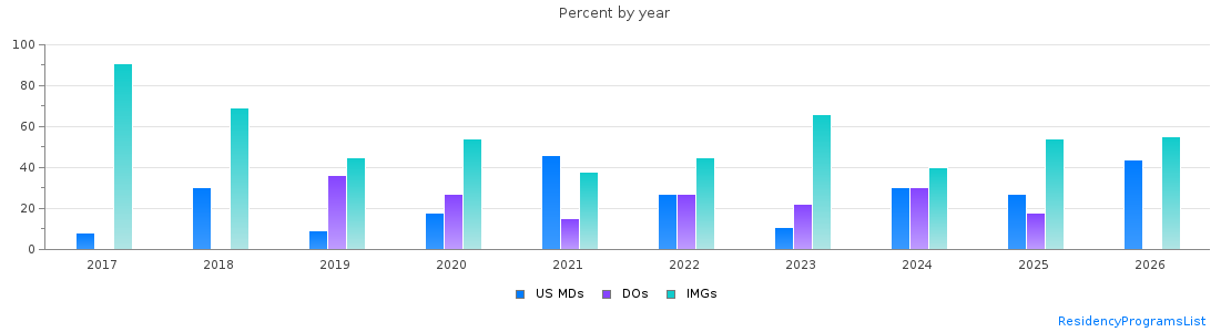Percent of PGY-1 Pathology-anatomic and clinical MDs, DOs and IMGs in Alabama by year