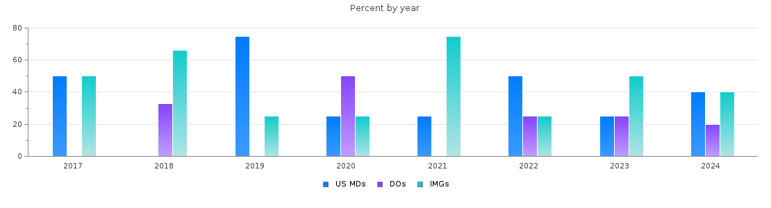 Percent of PGY-1 Pathology-anatomic and clinical MDs, DOs and IMGs in Arizona by year