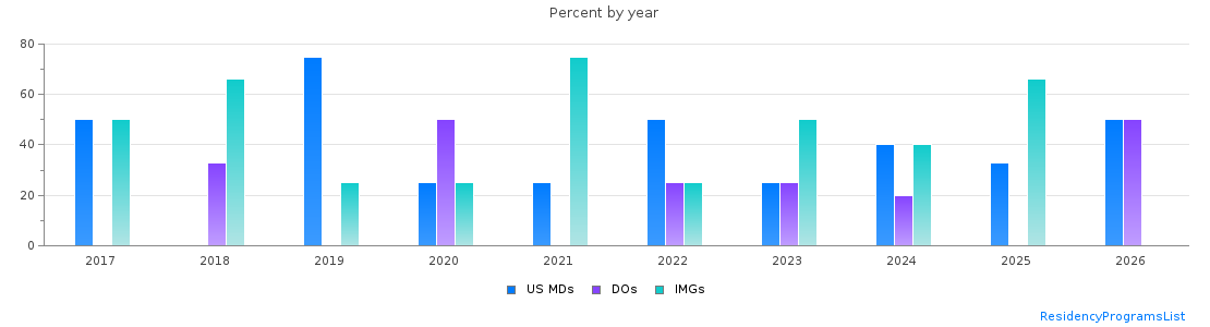 Percent of PGY-1 Pathology-anatomic and clinical MDs, DOs and IMGs in Arizona by year