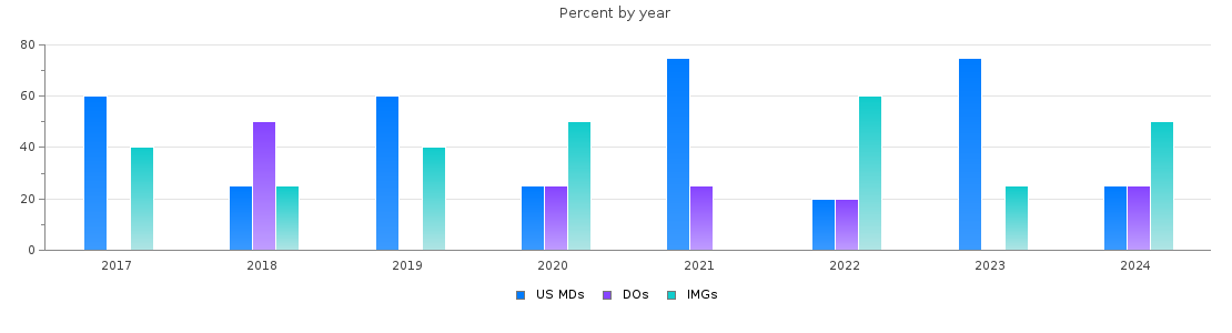 Percent of PGY-1 Pathology-anatomic and clinical MDs, DOs and IMGs in Arkansas by year