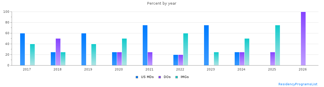 Percent of PGY-1 Pathology-anatomic and clinical MDs, DOs and IMGs in Arkansas by year