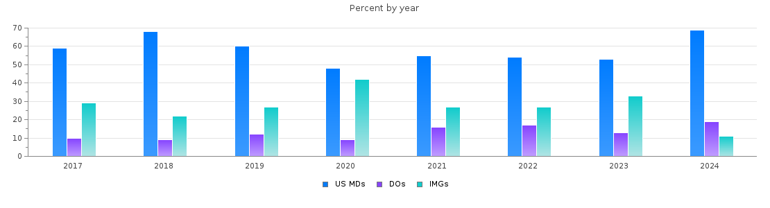 Percent of PGY-1 Pathology-anatomic and clinical MDs, DOs and IMGs in California by year