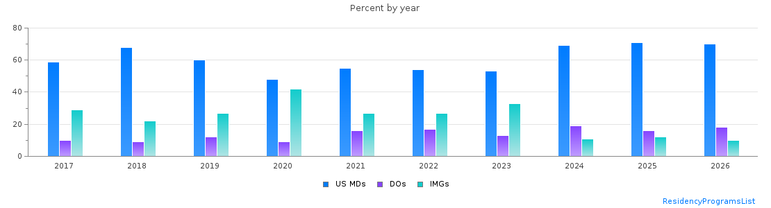 Percent of PGY-1 Pathology-anatomic and clinical MDs, DOs and IMGs in California by year