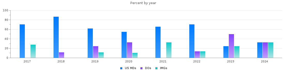 Percent of PGY-1 Pathology-anatomic and clinical MDs, DOs and IMGs in Colorado by year