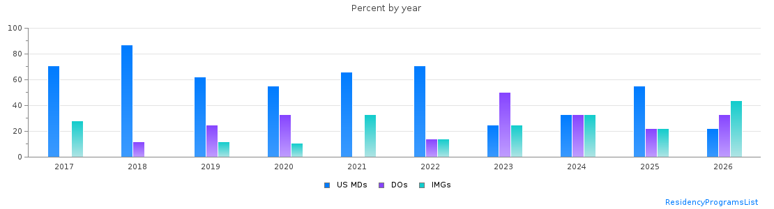 Percent of PGY-1 Pathology-anatomic and clinical MDs, DOs and IMGs in Colorado by year