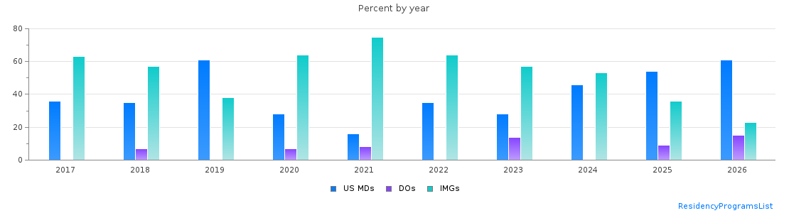 Percent of PGY-1 Pathology-anatomic and clinical MDs, DOs and IMGs in Connecticut by year