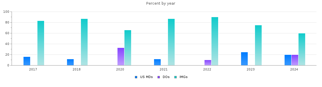 Percent of PGY-1 Pathology-anatomic and clinical MDs, DOs and IMGs in District of Columbia by year