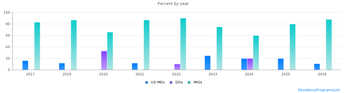 Percent of PGY-1 Pathology-anatomic and clinical MDs, DOs and IMGs in District of Columbia by year