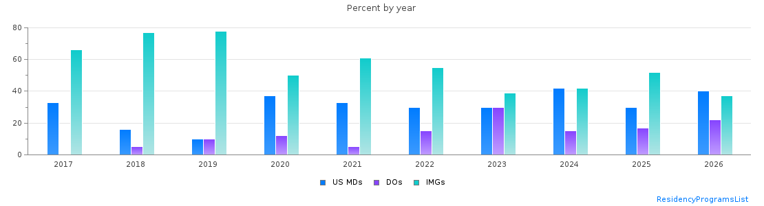 Percent of PGY-1 Pathology-anatomic and clinical MDs, DOs and IMGs in Florida by year